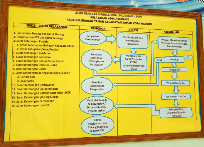 Standar Operasional Prosedur (SOP) Kelurahan Taman