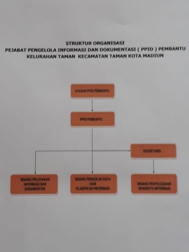 STRUKTUR ORGANISASI PEJABAT PENGELOLA INFORMASI DAN DOKUMENTASI ( PPID ) PEMBANTU KELURAHAN TAMAN KECAMATAN TAMAN KOTA MADIUN