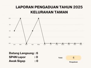LAPORAN PENGADUAN TAHUN 2025 KELURAHAN TAMAN